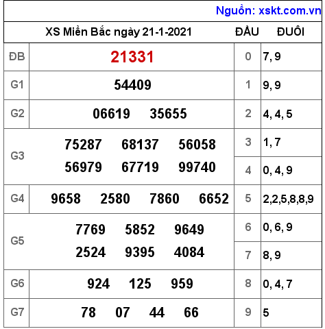 XSMB ngày 21-1-2021 XSMB ngày 21-1-2021