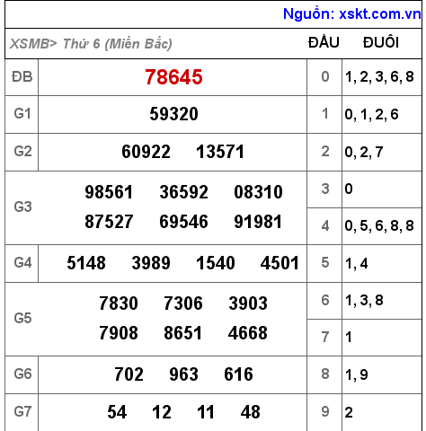 XSMB ngày 21-1-2022 XSMB ngày 21-1-2022