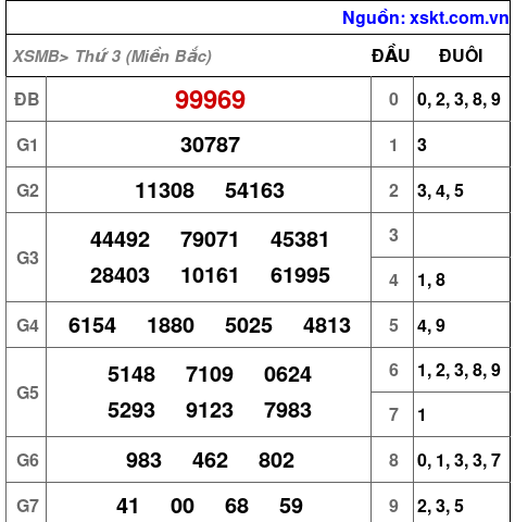 Kết quả XSMB ngày 21-1-2025
