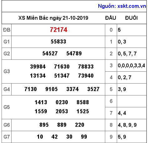 XSMB ngày 21-10-2019