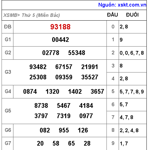 XSMB ngày 21-10-2021