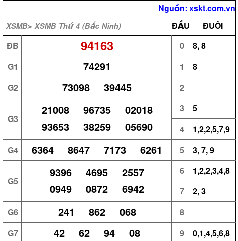 XSMB ngày 21-10-2026