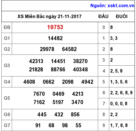 XSMB ngày 21-11-2017
