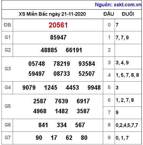XSMB ngày 21-11-2020
