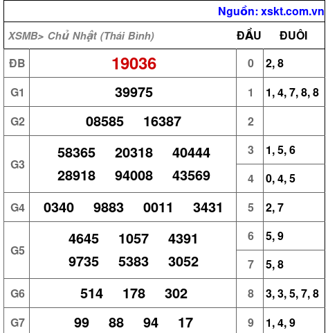XSMB ngày 21-12-2025
