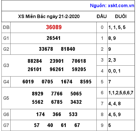 XSMB ngày 21-2-2020
