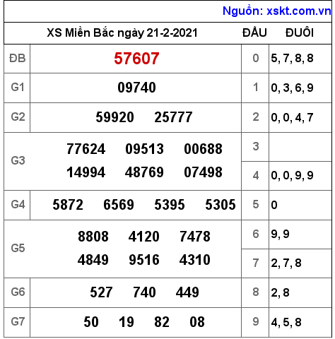 XSMB ngày 21-2-2021 XSMB ngày 21-2-2021