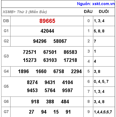 Kết quả XSMB ngày 21-2-2022
