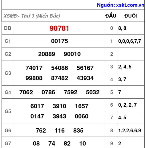Kết quả XSMB ngày 21-2-2023