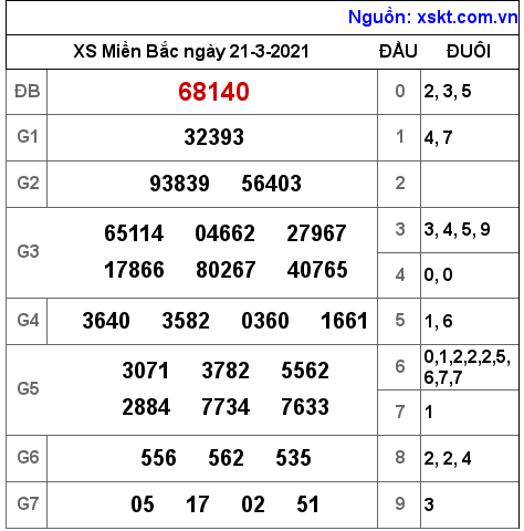 XSMB ngày 21-3-2021 XSMB ngày 21-3-2021