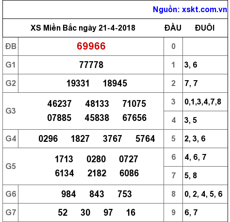 XSMB ngày 21-4-2018