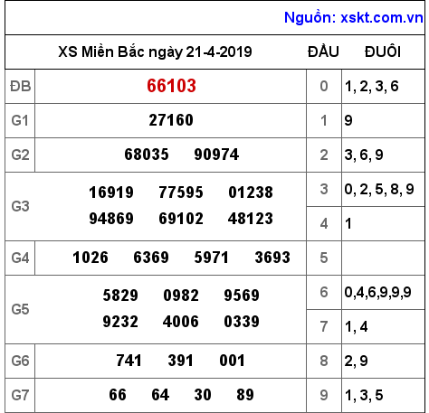 XSMB ngày 21-4-2019