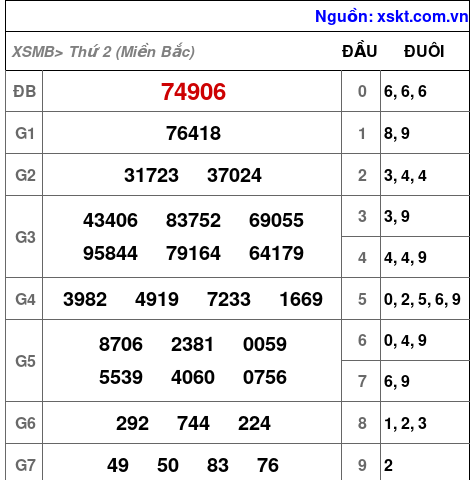 Kết quả XSMB ngày 21-4-2025