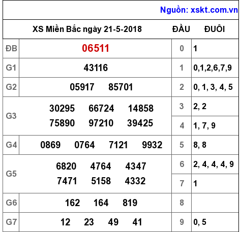 XSMB ngày 21-5-2018 XSMB ngày 21-5-2018