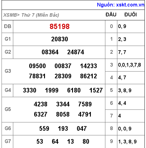 Kết quả XSMB ngày 21-5-2022