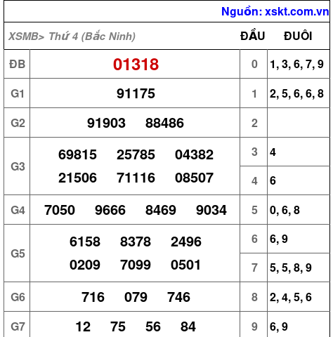Kết quả XSMB ngày 21-5-2025