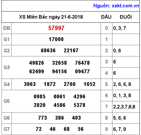XSMB ngày 21-6-2018 XSMB ngày 21-6-2018