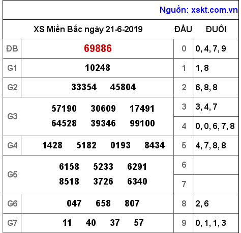 XSMB ngày 21-6-2019 XSMB ngày 21-6-2019