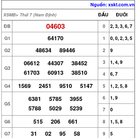 Kết quả XSMB ngày 21-6-2025