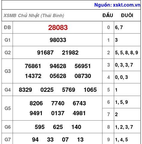 Kết quả XSMB ngày 21-6-2026
