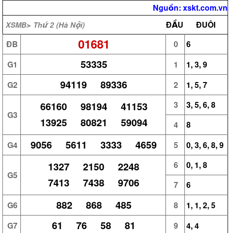 XSMB ngày 21-7-2025 XSMB ngày 21-7-2025