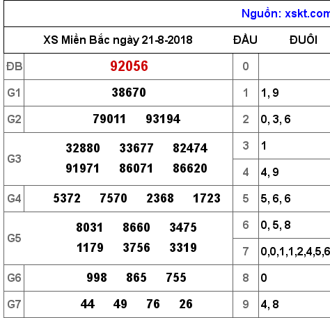 XSMB ngày 21-8-2018 XSMB ngày 21-8-2018