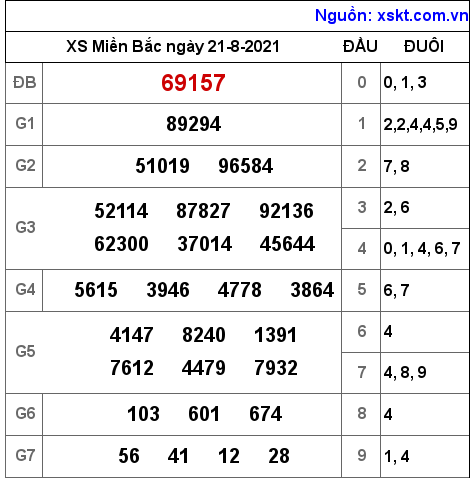 XSMB ngày 21-8-2021 XSMB ngày 21-8-2021