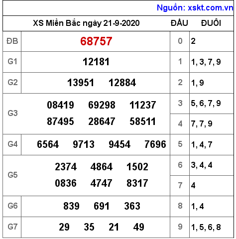 XSMB ngày 21-9-2020 XSMB ngày 21-9-2020