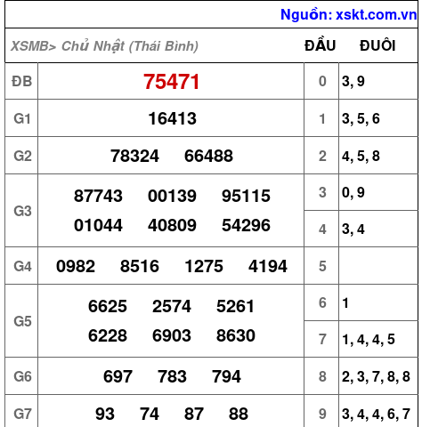 XSMB ngày 21-9-2025