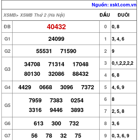 XSMB ngày 21-9-2026