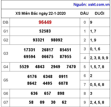 XSMB ngày 22-1-2020