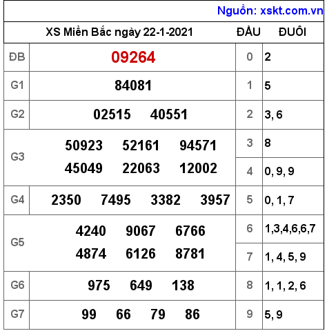XSMB ngày 22-1-2021 XSMB ngày 22-1-2021