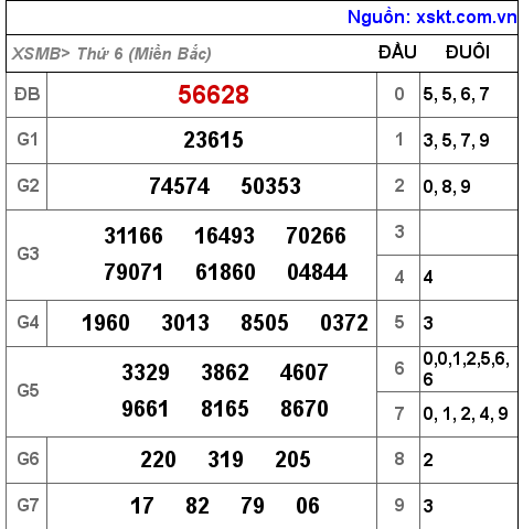 XSMB ngày 22-10-2021