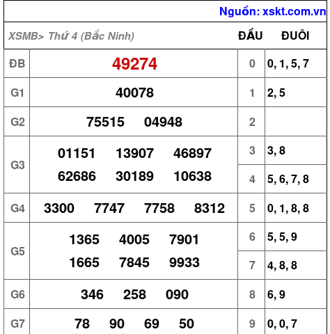 XSMB ngày 22-10-2025