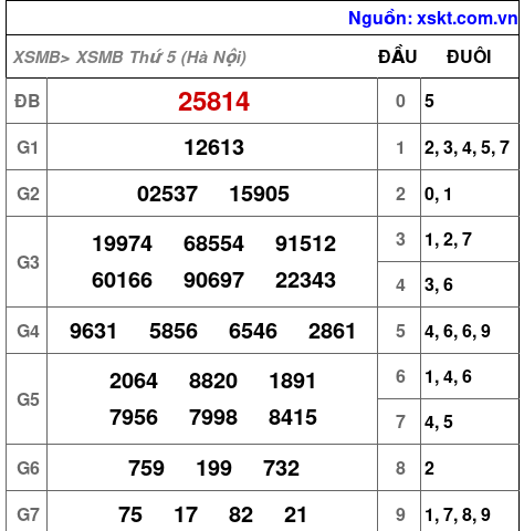 XSMB ngày 22-10-2026