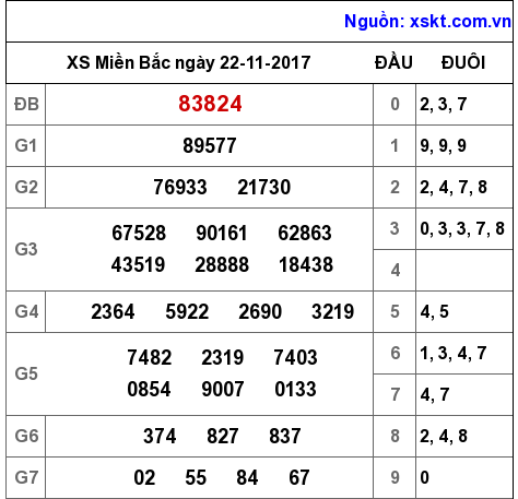 XSMB ngày 22-11-2017