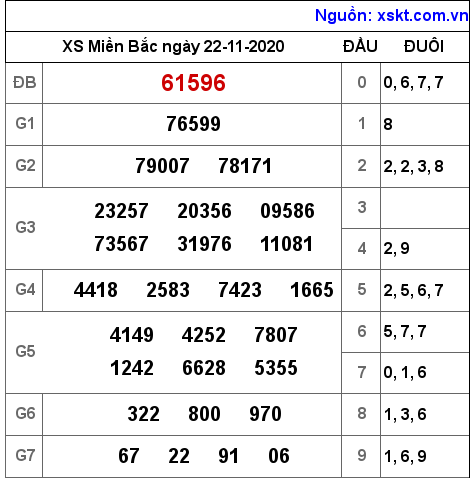 XSMB ngày 22-11-2020