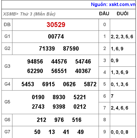 Kết quả XSMB ngày 22-11-2022