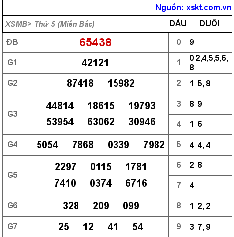 Kết quả XSMB ngày 22-12-2022