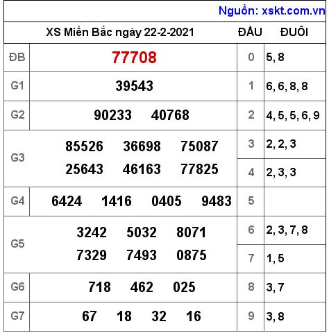 XSMB ngày 22-2-2021 XSMB ngày 22-2-2021