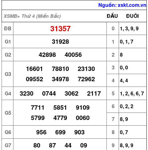 Kết quả XSMB ngày 22-2-2023