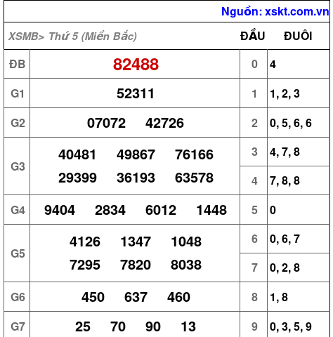 XSMB ngày 22-2-2024
