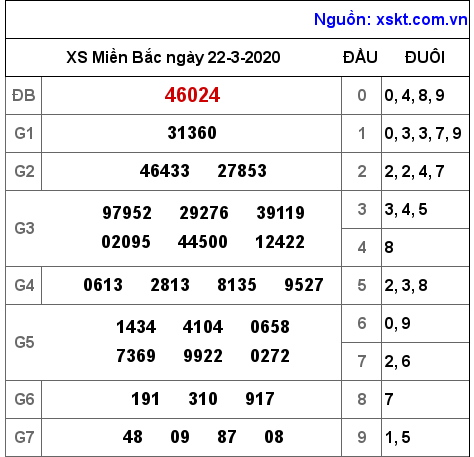 XSMB ngày 22-3-2020