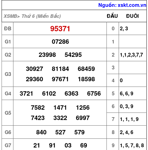 XSMB ngày 22-3-2024