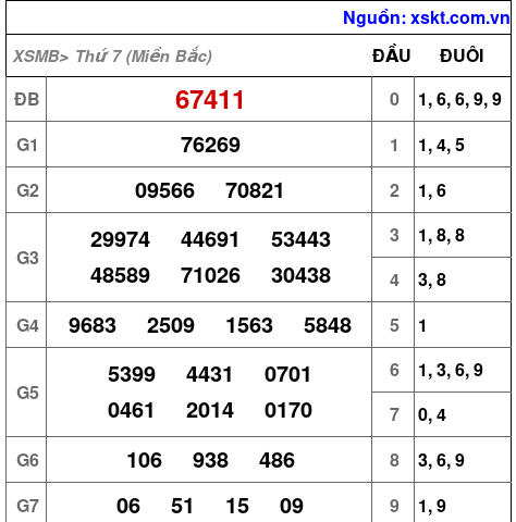 Kết quả XSMB ngày 22-3-2025