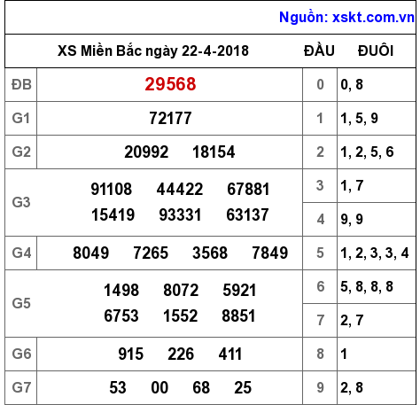XSMB ngày 22-4-2018