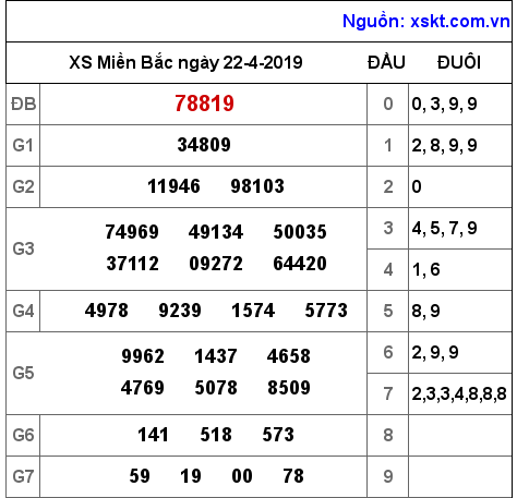 XSMB ngày 22-4-2019