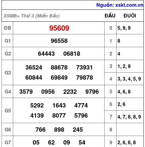 Kết quả XSMB ngày 22-4-2025