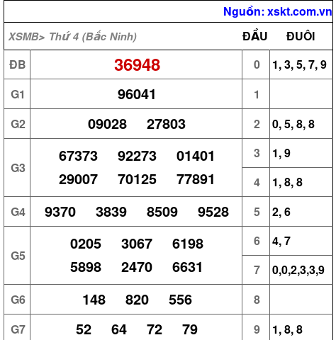 XSMB ngày 22-4-2026