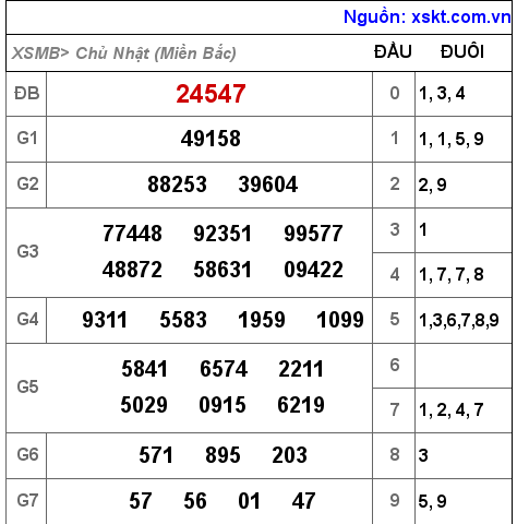 Kết quả XSMB ngày 22-5-2022